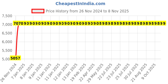 moglix.com Legrand DRX³-160 100A Three Pole MCCB with Thermal Magnetic Protection Unit, 4200 05, Breaking Capacity: 16 kA legrand Price History Graph from 26 Nov 2024 to 8 Nov 2025