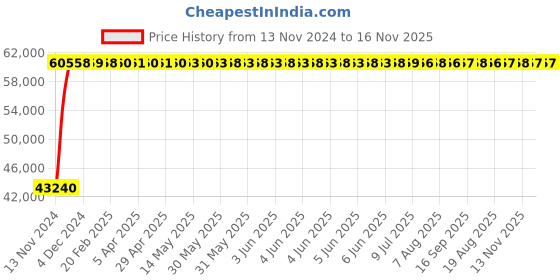 moglix.com Legrand DRX³-160 125A Four Pole MCCB with Thermal Magnetic &a; Electronic Earth Leakage Module, 4201 56, Breaking Capacity: 50 kA legrand Price History Graph from 13 Nov 2024 to 15 Nov 2025