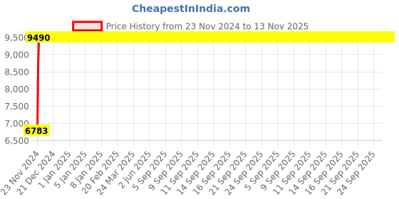 moglix.com Legrand DRX³-160 125A Four Pole MCCB with Thermal Magnetic Protection Unit, 4200 16, Breaking Capacity: 16 kA legrand Price History Graph from 23 Nov 2024 to 13 Nov 2025