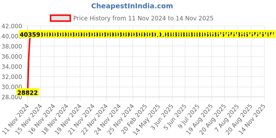 moglix.com Legrand DRX³-160 125A Four Pole MCCB with Thermal Magnetic Protection Unit, 4200 76, Breaking Capacity: 25 kA legrand Price History Graph from 11 Nov 2024 to 14 Nov 2025