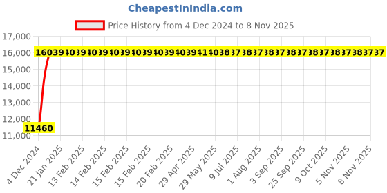 moglix.com Legrand DRX³-160 125A Four Pole MCCB with Thermal Magnetic Protection Unit, 4200 96, Breaking Capacity: 36 kA legrand Price History Graph from 4 Dec 2024 to 7 Nov 2025