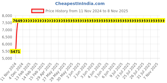 moglix.com Legrand DRX³-160 125A Three Pole MCCB with Thermal Magnetic Protection Unit, 4200 06, Breaking Capacity: 16 kA legrand Price History Graph from 11 Nov 2024 to 7 Nov 2025