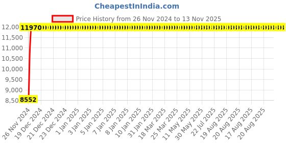 moglix.com Legrand DRX³-160 125A Three Pole MCCB with Thermal Magnetic Protection Unit, 4200 46, Breaking Capacity: 25 kA legrand Price History Graph from 26 Nov 2024 to 13 Nov 2025