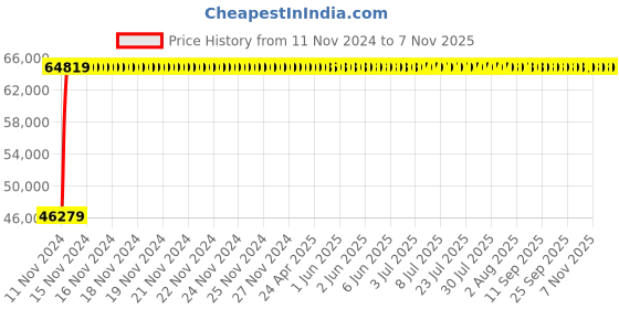 moglix.com Legrand DRX³-160 160A Four Pole MCCB with Thermal Magnetic &a; Electronic Earth Leakage Module, 4201 57, Breaking Capacity: 50 kA legrand Price History Graph from 11 Nov 2024 to 6 Nov 2025
