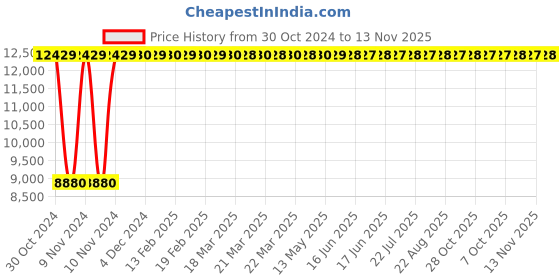 moglix.com Legrand DRX³-160 160A Four Pole MCCB with Thermal Magnetic Protection Unit, 4200 17, Breaking Capacity: 16 kA legrand Price History Graph from 30 Oct 2024 to 13 Nov 2025