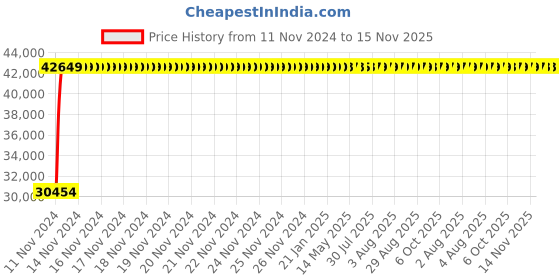 moglix.com Legrand DRX³-160 160A Four Pole MCCB with Thermal Magnetic Protection Unit, 4200 37, Breaking Capacity: 16 kA legrand Price History Graph from 11 Nov 2024 to 15 Nov 2025