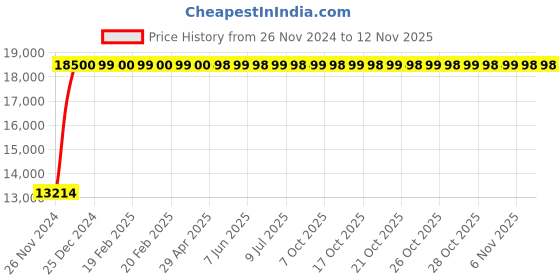 moglix.com Legrand DRX³-160 160A Four Pole MCCB with Thermal Magnetic Protection Unit, 4200 57, Breaking Capacity: 25 kA legrand Price History Graph from 26 Nov 2024 to 12 Nov 2025