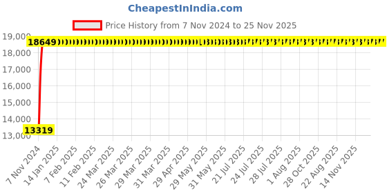 moglix.com Legrand DRX³-160 160A Four Pole MCCB with Thermal Magnetic Protection Unit, 4200 97, Breaking Capacity: 36 kA legrand Price History Graph from 7 Nov 2024 to 24 Nov 2025