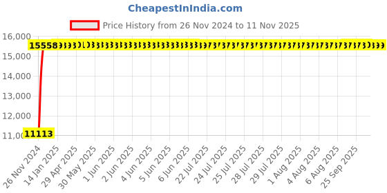 moglix.com Legrand DRX³-160 160A Three Pole MCCB with Thermal Magnetic Protection Unit, 4200 47, Breaking Capacity: 25 kA legrand Price History Graph from 26 Nov 2024 to 11 Nov 2025