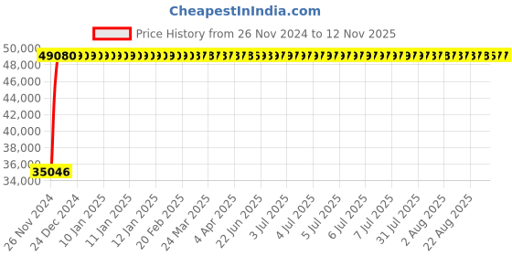 moglix.com Legrand DRX³-160 16A Four Pole MCCB with Thermal Magnetic &a; Electronic Earth Leakage Module, 4201 10, Breaking Capacity: 36 kA legrand Price History Graph from 26 Nov 2024 to 11 Nov 2025
