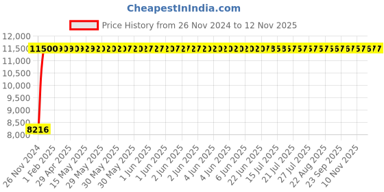moglix.com Legrand DRX³-160 16A Four Pole MCCB with Thermal Magnetic Protection Unit, 4200 50, Breaking Capacity: 25 kA legrand Price History Graph from 26 Nov 2024 to 11 Nov 2025