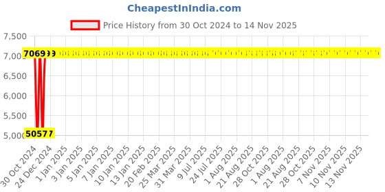 moglix.com Legrand DRX³-160 16A Three Pole MCCB with Thermal Magnetic Protection Unit, 4200 00, Breaking Capacity: 16 kA legrand Price History Graph from 30 Oct 2024 to 13 Nov 2025