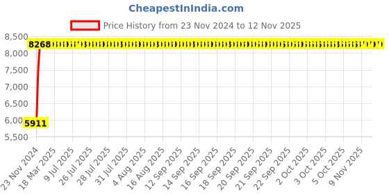 moglix.com Legrand DRX³-160 16A Three Pole MCCB with Thermal Magnetic Protection Unit, 4200 40, Breaking Capacity: 25 kA legrand Price History Graph from 23 Nov 2024 to 12 Nov 2025