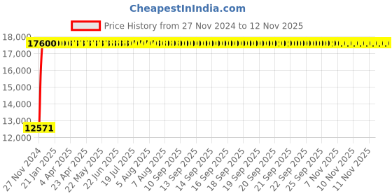 moglix.com Legrand DRX³-160 25A Four Pole MCCB with Thermal Magnetic &a; Electronic Earth Leakage Module, 4201 31, Breaking Capacity: 50 kA legrand Price History Graph from 27 Nov 2024 to 12 Nov 2025
