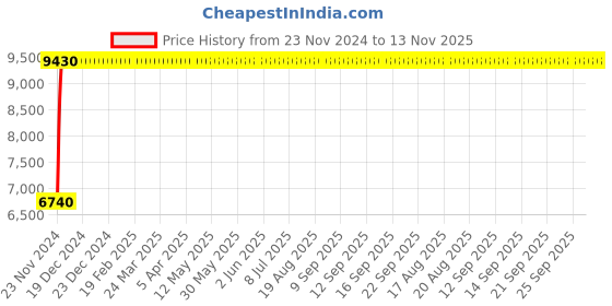 moglix.com Legrand DRX³-160 25A Four Pole MCCB with Thermal Magnetic Protection Unit, 4200 11, Breaking Capacity: 16 kA legrand Price History Graph from 23 Nov 2024 to 13 Nov 2025