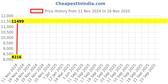 moglix.com Legrand DRX³-160 25A Four Pole MCCB with Thermal Magnetic Protection Unit, 4200 51, Breaking Capacity: 25 kA legrand Price History Graph from 11 Nov 2024 to 15 Nov 2025