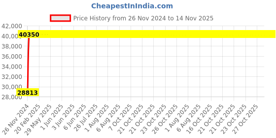 moglix.com Legrand DRX³-160 25A Four Pole MCCB with Thermal Magnetic Protection Unit, 4200 71, Breaking Capacity: 25 kA legrand Price History Graph from 26 Nov 2024 to 14 Nov 2025