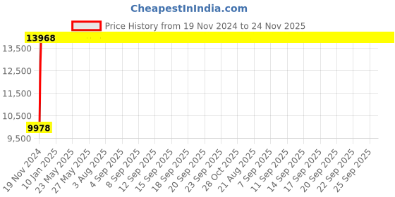 moglix.com Legrand DRX³-160 25A Three Pole MCCB with Thermal Magnetic &a; Electronic Earth Leakage Module, 4201 21, Breaking Capacity: 50 kA legrand Price History Graph from 19 Nov 2024 to 24 Nov 2025