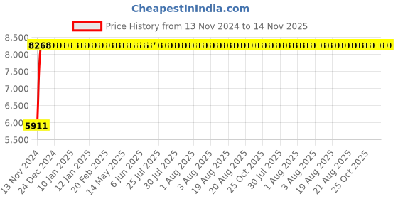 moglix.com Legrand DRX³-160 25A Three Pole MCCB with Thermal Magnetic Protection Unit, 4200 41, Breaking Capacity: 25 kA legrand Price History Graph from 13 Nov 2024 to 14 Nov 2025