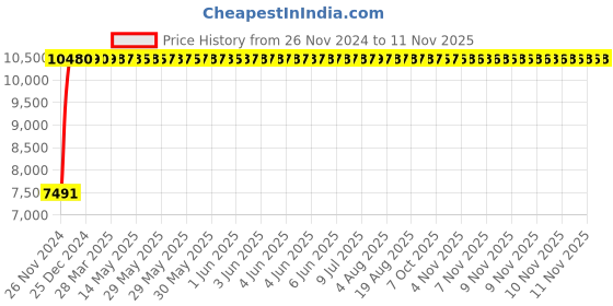 moglix.com Legrand DRX³-160 25A Three Pole MCCB with Thermal Magnetic Protection Unit, 4200 81, Breaking Capacity: 36 kA legrand Price History Graph from 26 Nov 2024 to 10 Nov 2025