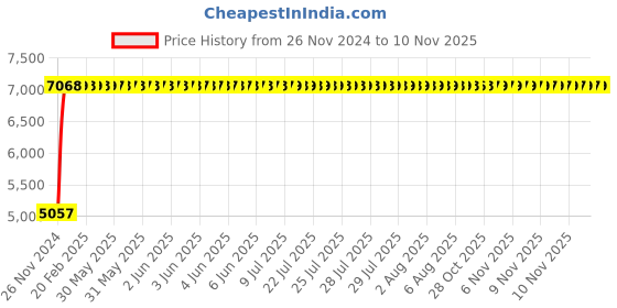 moglix.com Legrand DRX³-160 40A Three Pole MCCB with Thermal Magnetic Protection Unit, 4200 02, Breaking Capacity: 16 kA legrand Price History Graph from 26 Nov 2024 to 10 Nov 2025