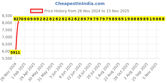 moglix.com Legrand DRX³-160 40A Three Pole MCCB with Thermal Magnetic Protection Unit, 4200 42, Breaking Capacity: 25 kA legrand Price History Graph from 26 Nov 2024 to 15 Nov 2025