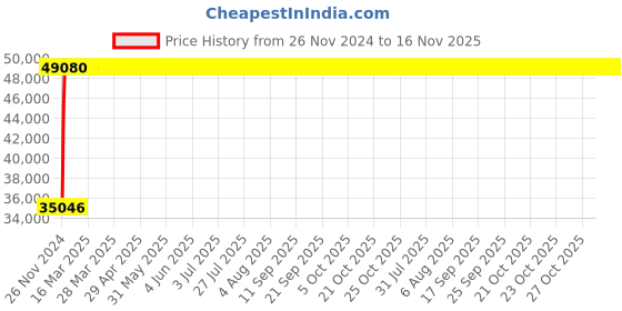 moglix.com Legrand DRX³-160 63A Four Pole MCCB with Thermal Magnetic &a; Electronic Earth Leakage Module, 4201 13, Breaking Capacity: 36 kA legrand Price History Graph from 26 Nov 2024 to 16 Nov 2025
