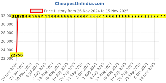 moglix.com Legrand DRX³-160 63A Four Pole MCCB with Thermal Magnetic Protection Unit, 4200 33, Breaking Capacity: 16 kA legrand Price History Graph from 26 Nov 2024 to 14 Nov 2025