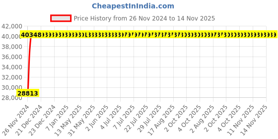 moglix.com Legrand DRX³-160 63A Four Pole MCCB with Thermal Magnetic Protection Unit, 4200 73, Breaking Capacity: 25 kA legrand Price History Graph from 26 Nov 2024 to 14 Nov 2025