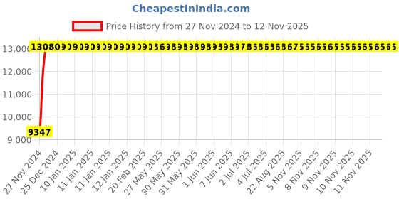 moglix.com Legrand DRX³-160 63A Four Pole MCCB with Thermal Magnetic Protection Unit, 4200 93, Breaking Capacity: 36 kA legrand Price History Graph from 27 Nov 2024 to 12 Nov 2025