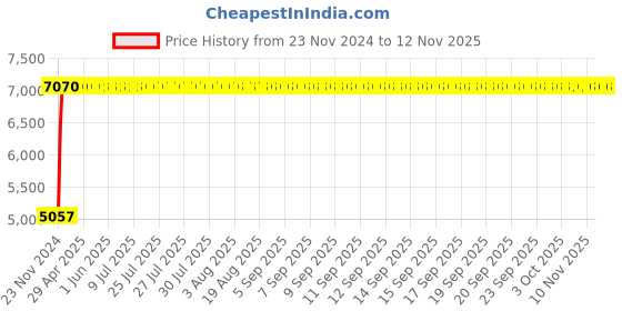 moglix.com Legrand DRX³-160 63A Three Pole MCCB with Thermal Magnetic Protection Unit, 4200 03, Breaking Capacity: 16 kA legrand Price History Graph from 23 Nov 2024 to 12 Nov 2025