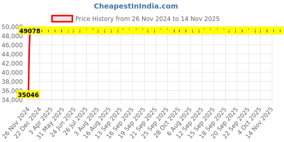 moglix.com Legrand DRX³-160 80A Four Pole MCCB with Thermal Magnetic &a; Electronic Earth Leakage Module, 4201 14, Breaking Capacity: 36 kA legrand Price History Graph from 26 Nov 2024 to 14 Nov 2025