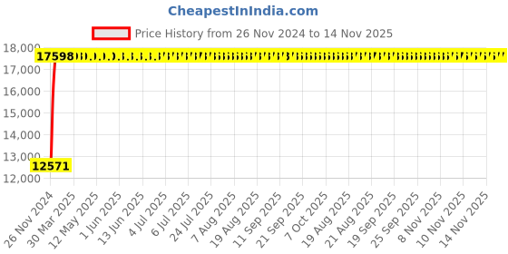 moglix.com Legrand DRX³-160 80A Four Pole MCCB with Thermal Magnetic &a; Electronic Earth Leakage Module, 4201 34, Breaking Capacity: 50 kA legrand Price History Graph from 26 Nov 2024 to 13 Nov 2025