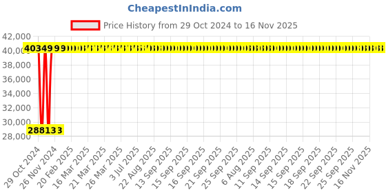 moglix.com Legrand DRX³-160 80A Four Pole MCCB with Thermal Magnetic Protection Unit, 4200 74, Breaking Capacity: 25 kA legrand Price History Graph from 29 Oct 2024 to 15 Nov 2025