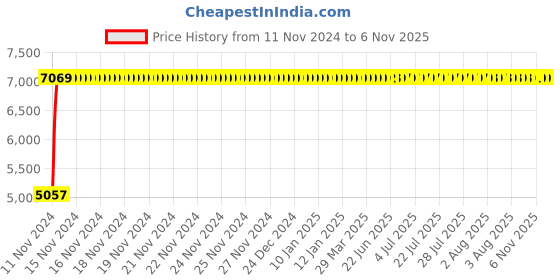 moglix.com Legrand DRX³-160 80A Three Pole MCCB with Thermal Magnetic Protection Unit, 4200 04, Breaking Capacity: 16 kA legrand Price History Graph from 11 Nov 2024 to 6 Nov 2025