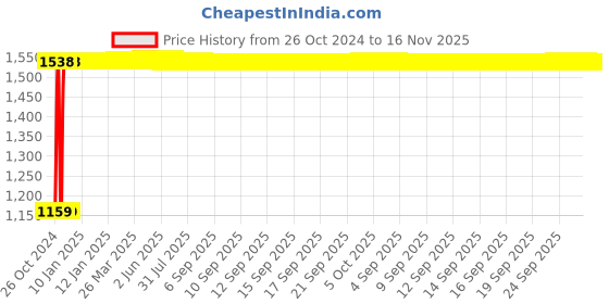 moglix.com Legrand DX³ 0.5A C-Curve Double Pole MCB, 4086 21, Breaking Capacity: 10 kA legrand Price History Graph from 26 Oct 2024 to 16 Nov 2025