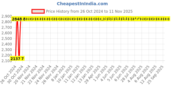 moglix.com Legrand DX³ 0.5A C-Curve Four Pole MCB, 4086 84, Breaking Capacity: 10 kA legrand Price History Graph from 26 Oct 2024 to 11 Nov 2025