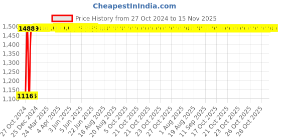 moglix.com Legrand DX³ 0.5A C-Curve Single Pole &a; Neutral MCB, 4086 02, Breaking Capacity: 10 kA legrand Price History Graph from 27 Oct 2024 to 14 Nov 2025