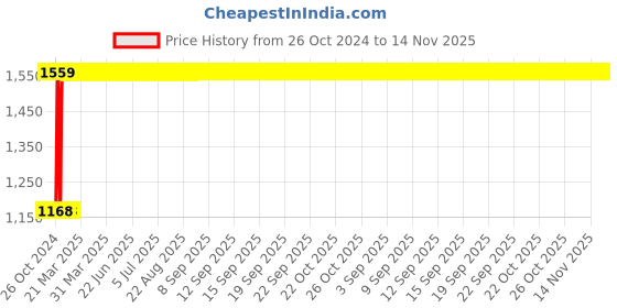 moglix.com Legrand DX³ 0.5A D-Curve Double Pole MCB, 4087 32, Breaking Capacity: 10 kA legrand Price History Graph from 26 Oct 2024 to 14 Nov 2025