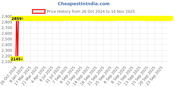moglix.com Legrand DX³ 0.5A D-Curve Three Pole &a; Neutral MCB, 4087 72, Breaking Capacity: 10 kA legrand Price History Graph from 26 Oct 2024 to 16 Nov 2025