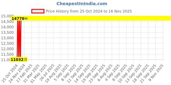 moglix.com Legrand DX³ 100A C-Curve Four Pole MCB, 4087 04, Breaking Capacity: 10 kA legrand Price History Graph from 25 Oct 2024 to 15 Nov 2025