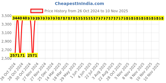 moglix.com Legrand DX³ 100A C-Curve Single Pole MCB, 4086 00, Breaking Capacity: 10 kA legrand Price History Graph from 26 Oct 2024 to 10 Nov 2025