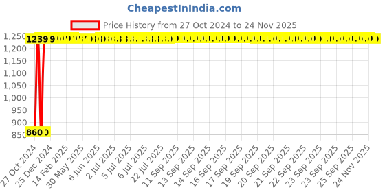 moglix.com Legrand DX³ 100A Double Pole MCBs Isolator, 4065 04 legrand Price History Graph from 27 Oct 2024 to 23 Nov 2025