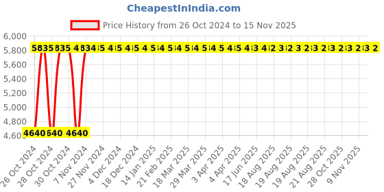 moglix.com Legrand DX³ 10A 100mA AC Type Double Pole RCBO, 4113 30 legrand Price History Graph from 26 Oct 2024 to 15 Nov 2025