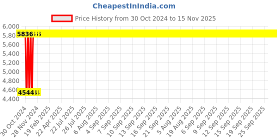 moglix.com Legrand DX³ 10A 300mA AC Type Double Pole RCBO, 4113 98 legrand Price History Graph from 30 Oct 2024 to 15 Nov 2025