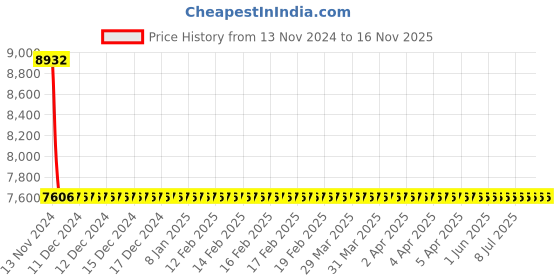 moglix.com Legrand DX³ 10A 30mA Four Pole RCBO, 4114 18 legrand Price History Graph from 13 Nov 2024 to 15 Nov 2025