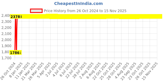 moglix.com Legrand DX³ 10A C-Curve Three Pole &a; Neutral MCB, 4086 75, Breaking Capacity: 10 kA legrand Price History Graph from 26 Oct 2024 to 15 Nov 2025