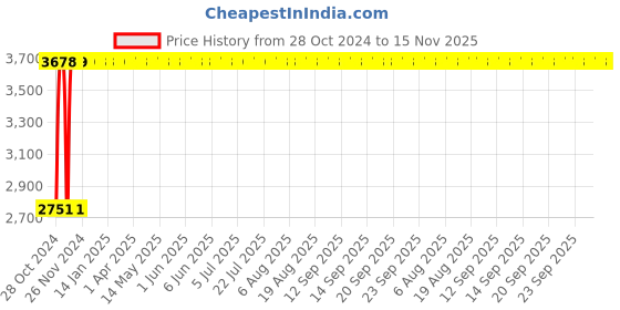 moglix.com Legrand DX³ 125A C-Curve Single Pole MCB, 4086 01, Breaking Capacity: 10 kA legrand Price History Graph from 28 Oct 2024 to 15 Nov 2025