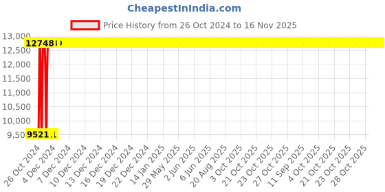 moglix.com Legrand DX³ 125A C-Curve Three Pole MCB, 4086 64, Breaking Capacity: 10 kA legrand Price History Graph from 26 Oct 2024 to 15 Nov 2025
