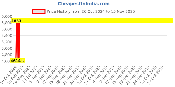 moglix.com Legrand DX³ 16A 300mA AC Type Double Pole RCBO, 4113 36 legrand Price History Graph from 26 Oct 2024 to 15 Nov 2025